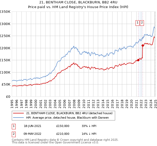 21, BENTHAM CLOSE, BLACKBURN, BB2 4RU: Price paid vs HM Land Registry's House Price Index