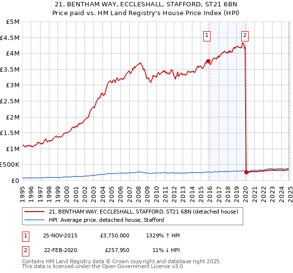 21, BENTHAM WAY, ECCLESHALL, STAFFORD, ST21 6BN: Price paid vs HM Land Registry's House Price Index