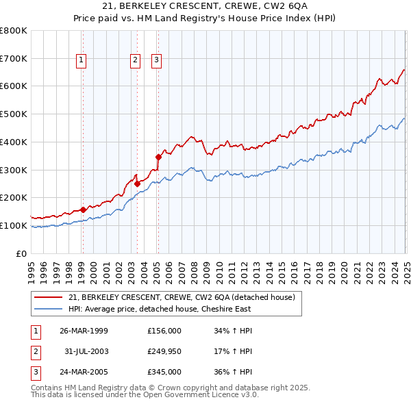 21, BERKELEY CRESCENT, CREWE, CW2 6QA: Price paid vs HM Land Registry's House Price Index