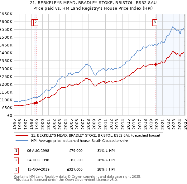 21, BERKELEYS MEAD, BRADLEY STOKE, BRISTOL, BS32 8AU: Price paid vs HM Land Registry's House Price Index