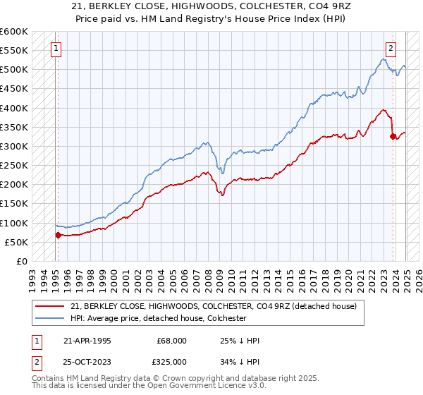 21, BERKLEY CLOSE, HIGHWOODS, COLCHESTER, CO4 9RZ: Price paid vs HM Land Registry's House Price Index