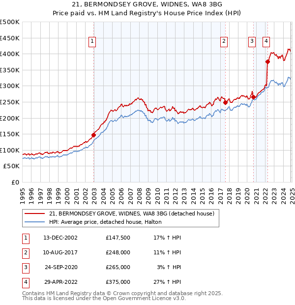 21, BERMONDSEY GROVE, WIDNES, WA8 3BG: Price paid vs HM Land Registry's House Price Index