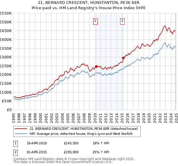 21, BERNARD CRESCENT, HUNSTANTON, PE36 6ER: Price paid vs HM Land Registry's House Price Index