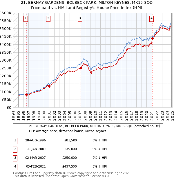 21, BERNAY GARDENS, BOLBECK PARK, MILTON KEYNES, MK15 8QD: Price paid vs HM Land Registry's House Price Index