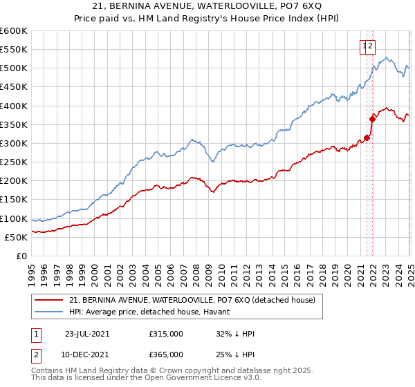 21, BERNINA AVENUE, WATERLOOVILLE, PO7 6XQ: Price paid vs HM Land Registry's House Price Index