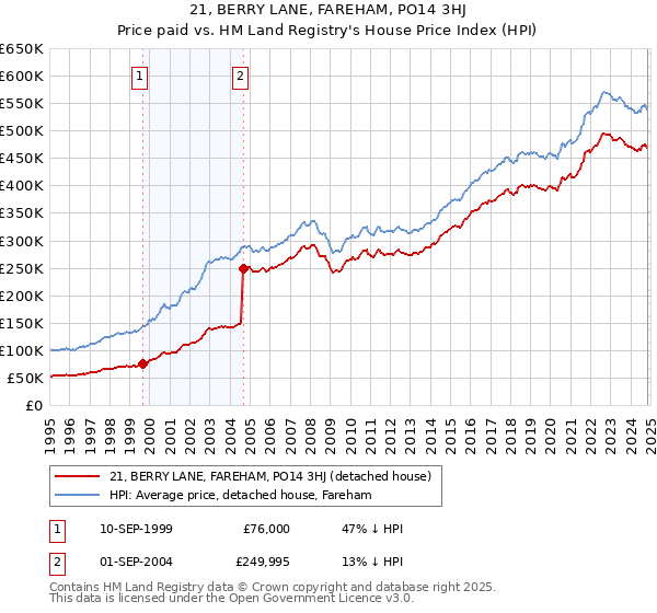 21, BERRY LANE, FAREHAM, PO14 3HJ: Price paid vs HM Land Registry's House Price Index