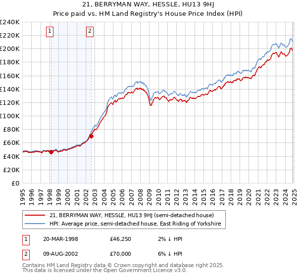 21, BERRYMAN WAY, HESSLE, HU13 9HJ: Price paid vs HM Land Registry's House Price Index