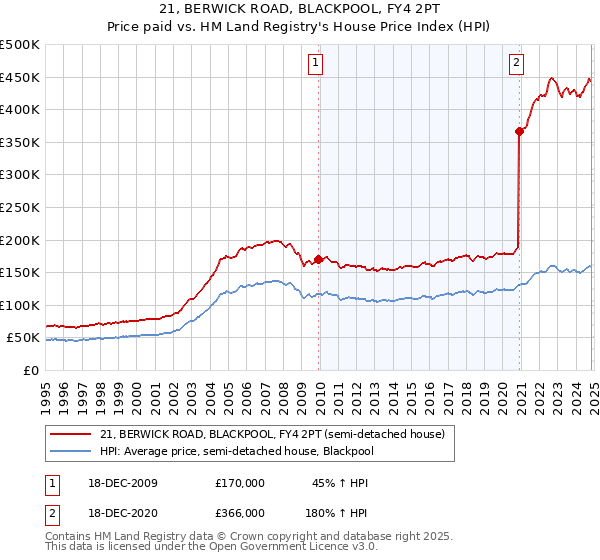 21, BERWICK ROAD, BLACKPOOL, FY4 2PT: Price paid vs HM Land Registry's House Price Index