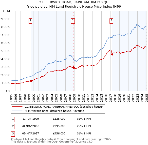 21, BERWICK ROAD, RAINHAM, RM13 9QU: Price paid vs HM Land Registry's House Price Index