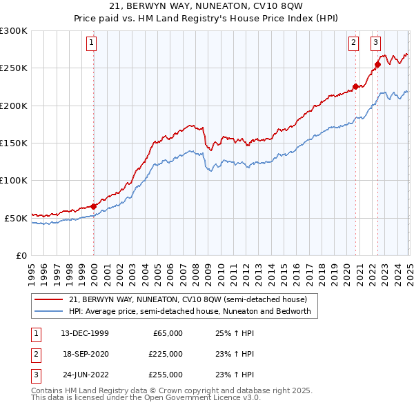 21, BERWYN WAY, NUNEATON, CV10 8QW: Price paid vs HM Land Registry's House Price Index