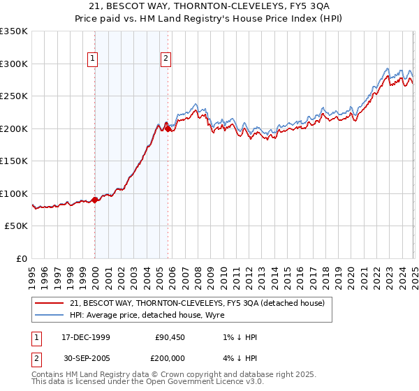 21, BESCOT WAY, THORNTON-CLEVELEYS, FY5 3QA: Price paid vs HM Land Registry's House Price Index