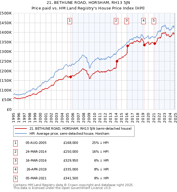 21, BETHUNE ROAD, HORSHAM, RH13 5JN: Price paid vs HM Land Registry's House Price Index