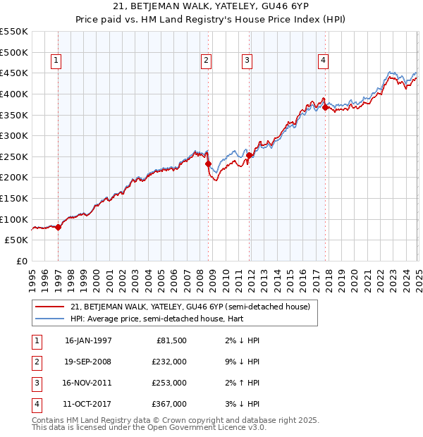 21, BETJEMAN WALK, YATELEY, GU46 6YP: Price paid vs HM Land Registry's House Price Index