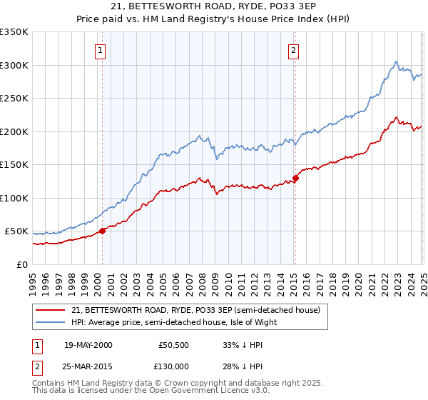 21, BETTESWORTH ROAD, RYDE, PO33 3EP: Price paid vs HM Land Registry's House Price Index