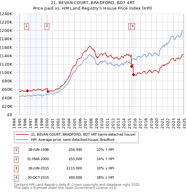 21, BEVAN COURT, BRADFORD, BD7 4RT: Price paid vs HM Land Registry's House Price Index