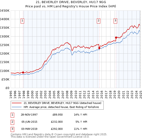 21, BEVERLEY DRIVE, BEVERLEY, HU17 9GG: Price paid vs HM Land Registry's House Price Index