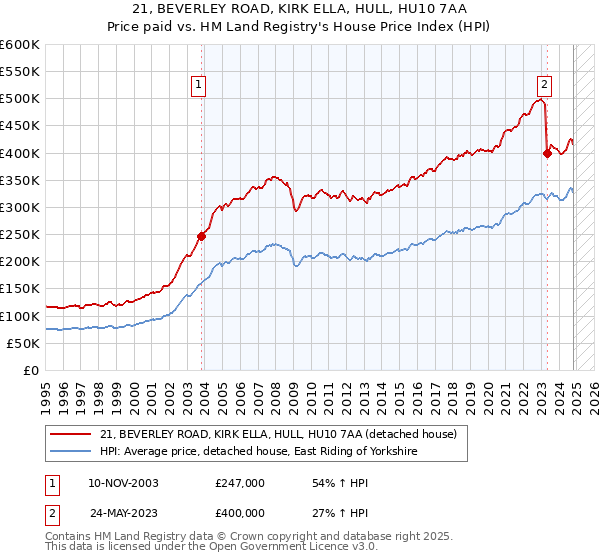 21, BEVERLEY ROAD, KIRK ELLA, HULL, HU10 7AA: Price paid vs HM Land Registry's House Price Index