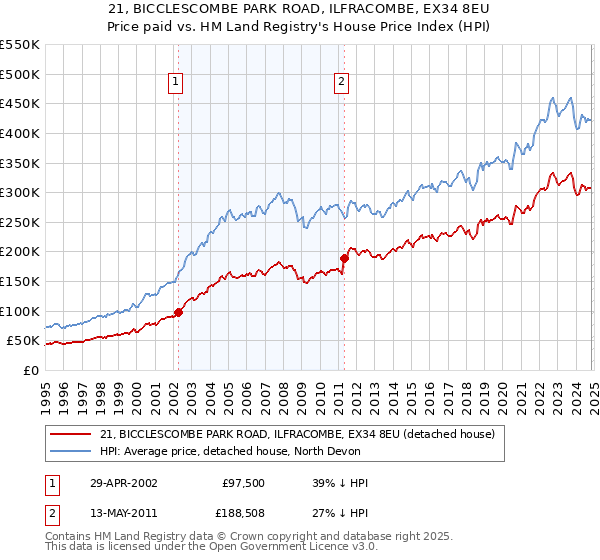 21, BICCLESCOMBE PARK ROAD, ILFRACOMBE, EX34 8EU: Price paid vs HM Land Registry's House Price Index