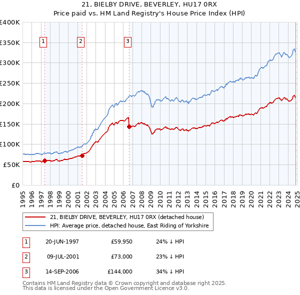 21, BIELBY DRIVE, BEVERLEY, HU17 0RX: Price paid vs HM Land Registry's House Price Index