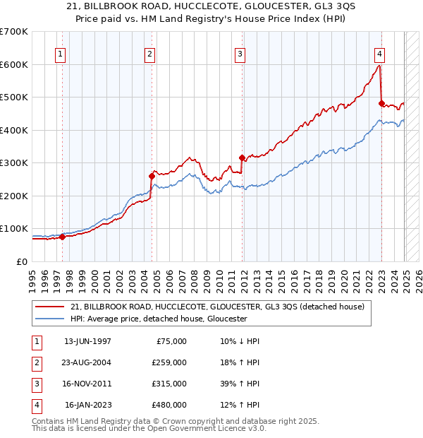 21, BILLBROOK ROAD, HUCCLECOTE, GLOUCESTER, GL3 3QS: Price paid vs HM Land Registry's House Price Index