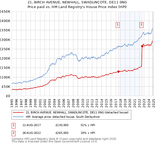 21, BIRCH AVENUE, NEWHALL, SWADLINCOTE, DE11 0NG: Price paid vs HM Land Registry's House Price Index