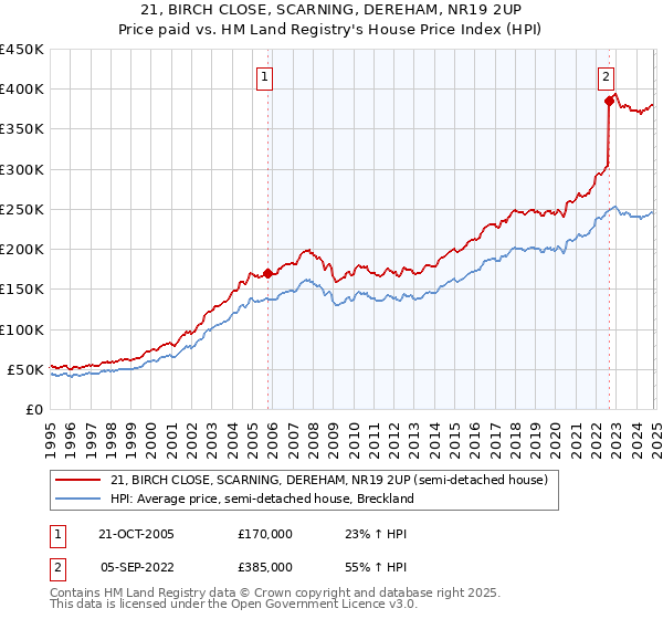 21, BIRCH CLOSE, SCARNING, DEREHAM, NR19 2UP: Price paid vs HM Land Registry's House Price Index