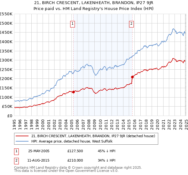 21, BIRCH CRESCENT, LAKENHEATH, BRANDON, IP27 9JR: Price paid vs HM Land Registry's House Price Index