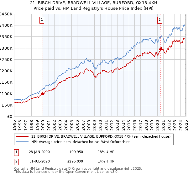 21, BIRCH DRIVE, BRADWELL VILLAGE, BURFORD, OX18 4XH: Price paid vs HM Land Registry's House Price Index