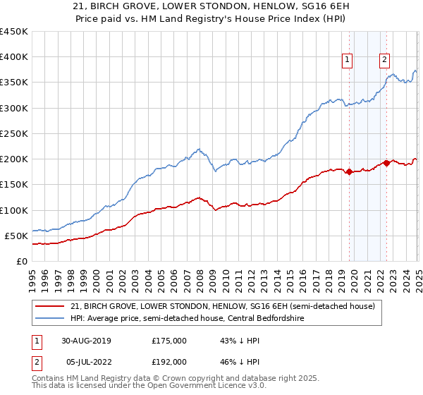 21, BIRCH GROVE, LOWER STONDON, HENLOW, SG16 6EH: Price paid vs HM Land Registry's House Price Index