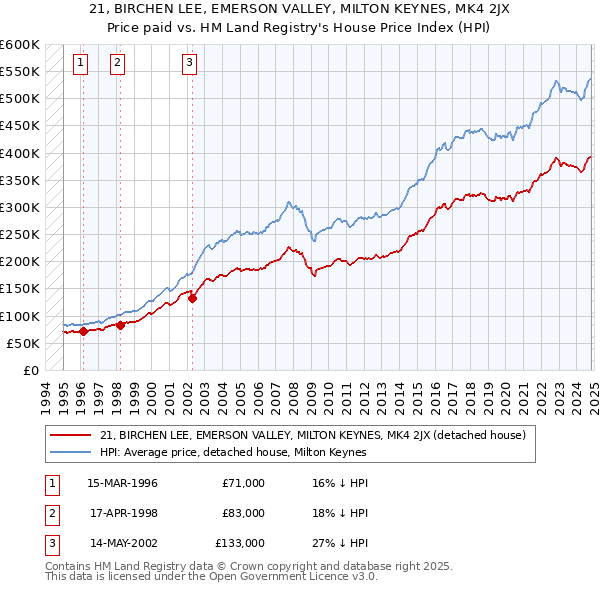 21, BIRCHEN LEE, EMERSON VALLEY, MILTON KEYNES, MK4 2JX: Price paid vs HM Land Registry's House Price Index