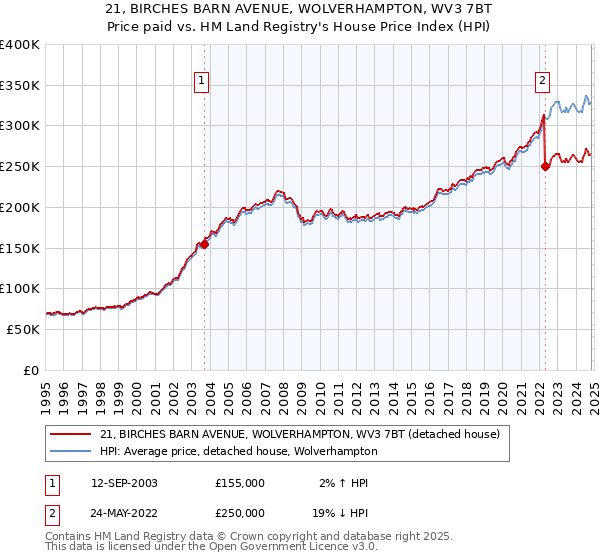 21, BIRCHES BARN AVENUE, WOLVERHAMPTON, WV3 7BT: Price paid vs HM Land Registry's House Price Index