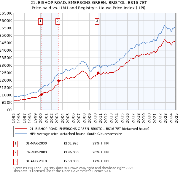 21, BISHOP ROAD, EMERSONS GREEN, BRISTOL, BS16 7ET: Price paid vs HM Land Registry's House Price Index