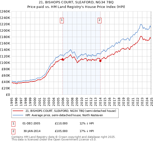 21, BISHOPS COURT, SLEAFORD, NG34 7BQ: Price paid vs HM Land Registry's House Price Index