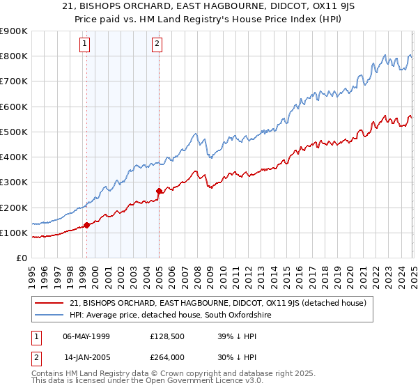 21, BISHOPS ORCHARD, EAST HAGBOURNE, DIDCOT, OX11 9JS: Price paid vs HM Land Registry's House Price Index