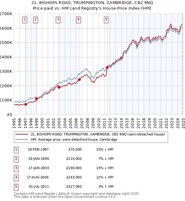 21, BISHOPS ROAD, TRUMPINGTON, CAMBRIDGE, CB2 9NQ: Price paid vs HM Land Registry's House Price Index