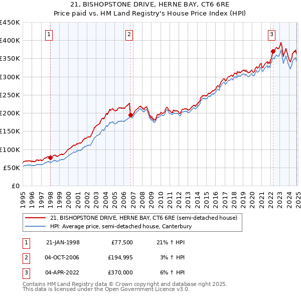 21, BISHOPSTONE DRIVE, HERNE BAY, CT6 6RE: Price paid vs HM Land Registry's House Price Index