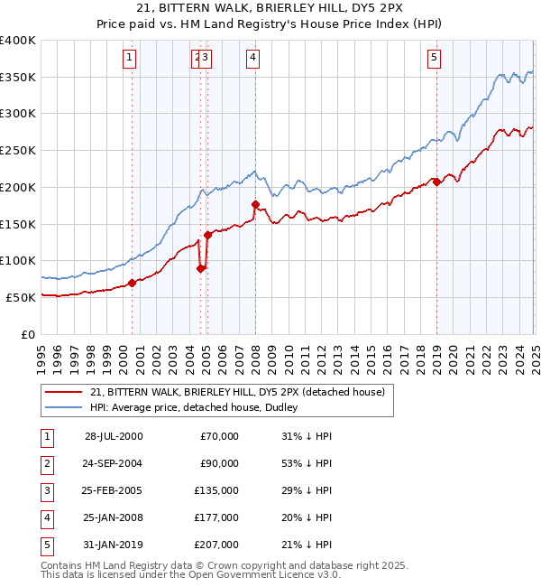 21, BITTERN WALK, BRIERLEY HILL, DY5 2PX: Price paid vs HM Land Registry's House Price Index