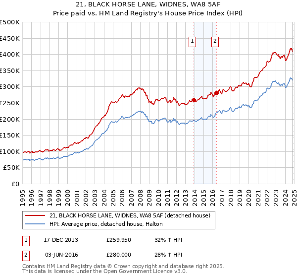 21, BLACK HORSE LANE, WIDNES, WA8 5AF: Price paid vs HM Land Registry's House Price Index