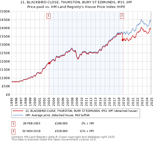 21, BLACKBIRD CLOSE, THURSTON, BURY ST EDMUNDS, IP31 3PF: Price paid vs HM Land Registry's House Price Index