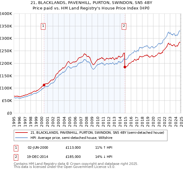 21, BLACKLANDS, PAVENHILL, PURTON, SWINDON, SN5 4BY: Price paid vs HM Land Registry's House Price Index