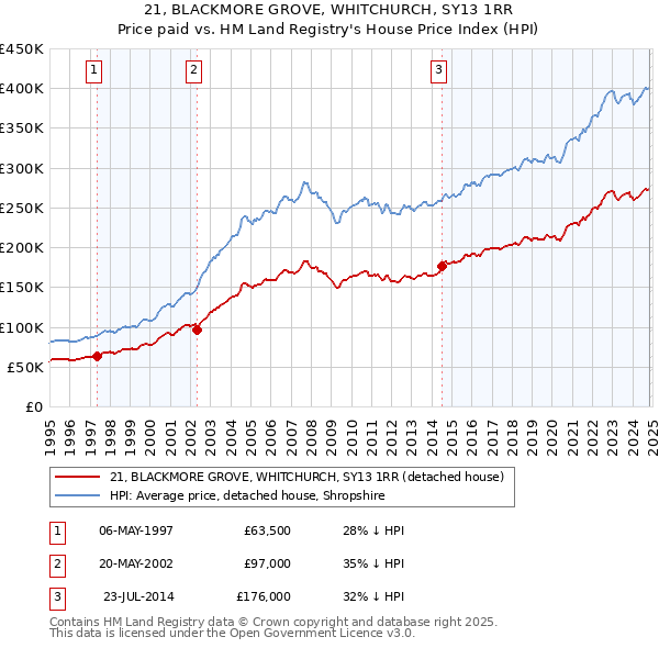 21, BLACKMORE GROVE, WHITCHURCH, SY13 1RR: Price paid vs HM Land Registry's House Price Index