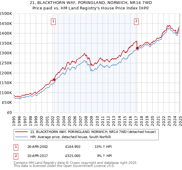 21, BLACKTHORN WAY, PORINGLAND, NORWICH, NR14 7WD: Price paid vs HM Land Registry's House Price Index