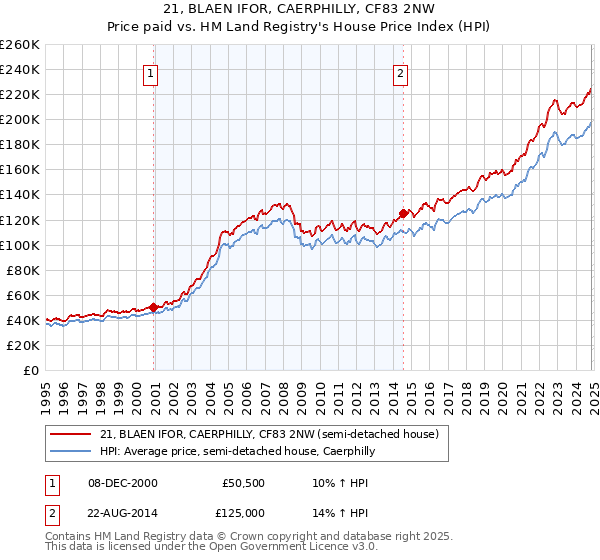 21, BLAEN IFOR, CAERPHILLY, CF83 2NW: Price paid vs HM Land Registry's House Price Index