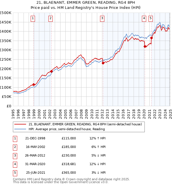 21, BLAENANT, EMMER GREEN, READING, RG4 8PH: Price paid vs HM Land Registry's House Price Index