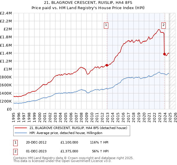 21, BLAGROVE CRESCENT, RUISLIP, HA4 8FS: Price paid vs HM Land Registry's House Price Index