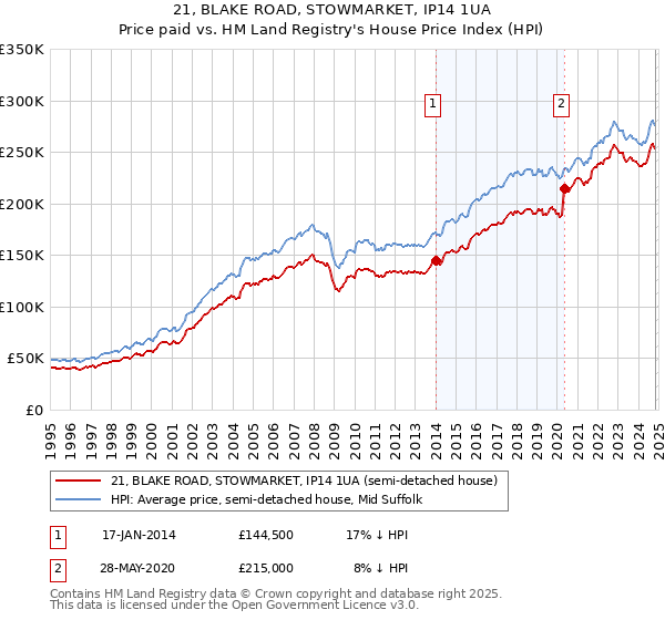 21, BLAKE ROAD, STOWMARKET, IP14 1UA: Price paid vs HM Land Registry's House Price Index