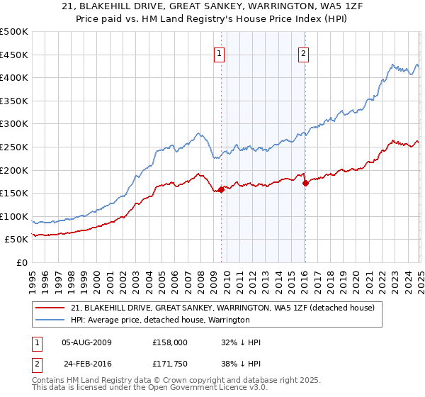 21, BLAKEHILL DRIVE, GREAT SANKEY, WARRINGTON, WA5 1ZF: Price paid vs HM Land Registry's House Price Index