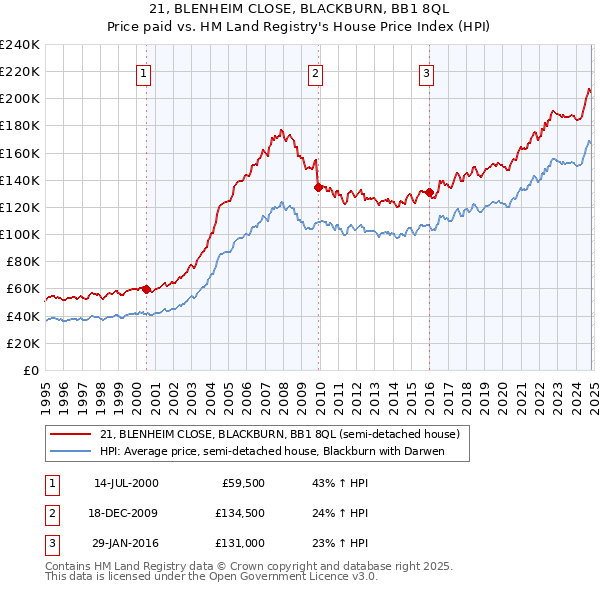 21, BLENHEIM CLOSE, BLACKBURN, BB1 8QL: Price paid vs HM Land Registry's House Price Index