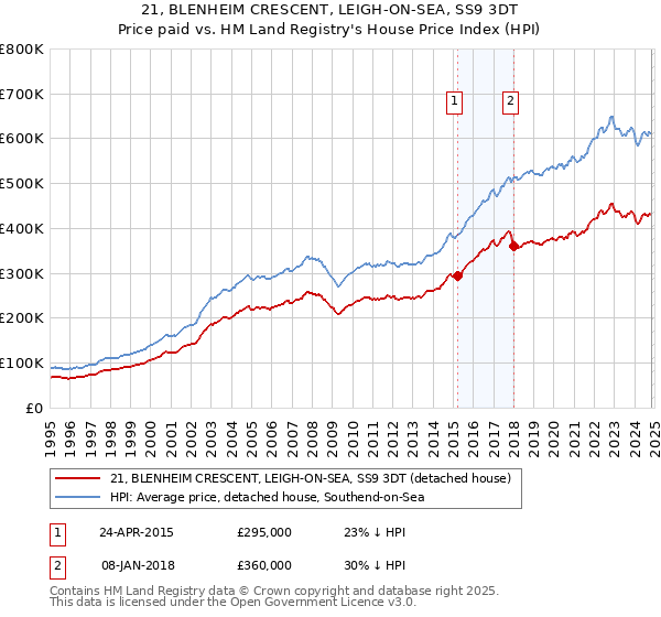 21, BLENHEIM CRESCENT, LEIGH-ON-SEA, SS9 3DT: Price paid vs HM Land Registry's House Price Index