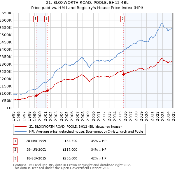 21, BLOXWORTH ROAD, POOLE, BH12 4BL: Price paid vs HM Land Registry's House Price Index